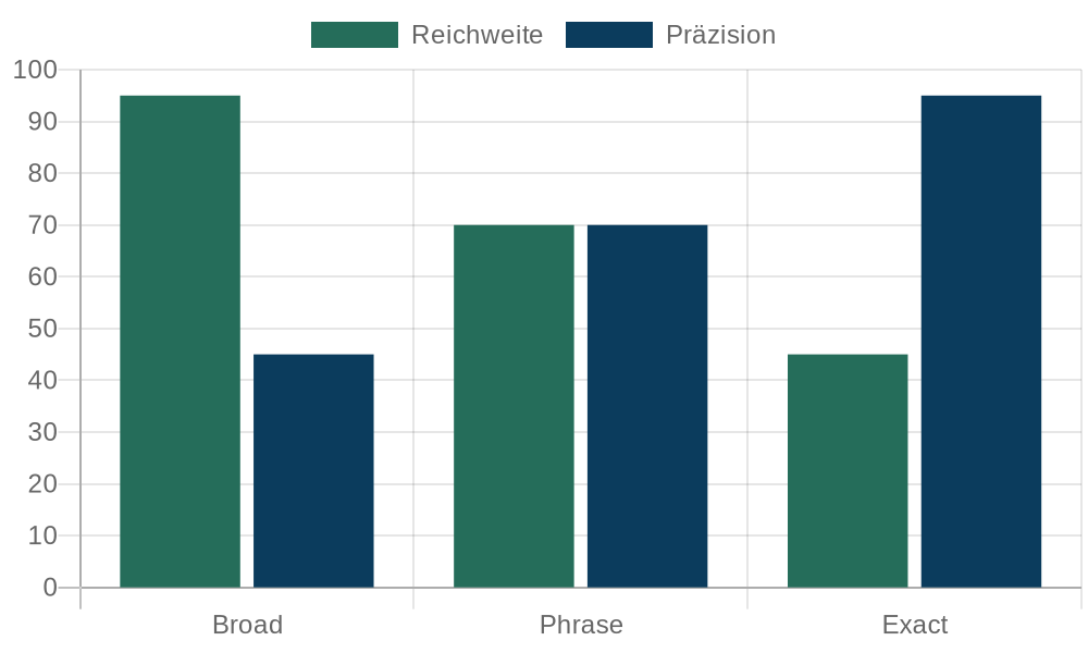 Infografik: Reichweite und Präzision je Match Type